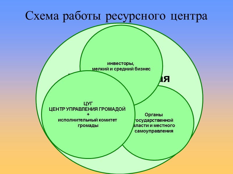 Территориальная Громада  Херсонщины   Органы государственной  власти и местного самоуправления инвесторы,